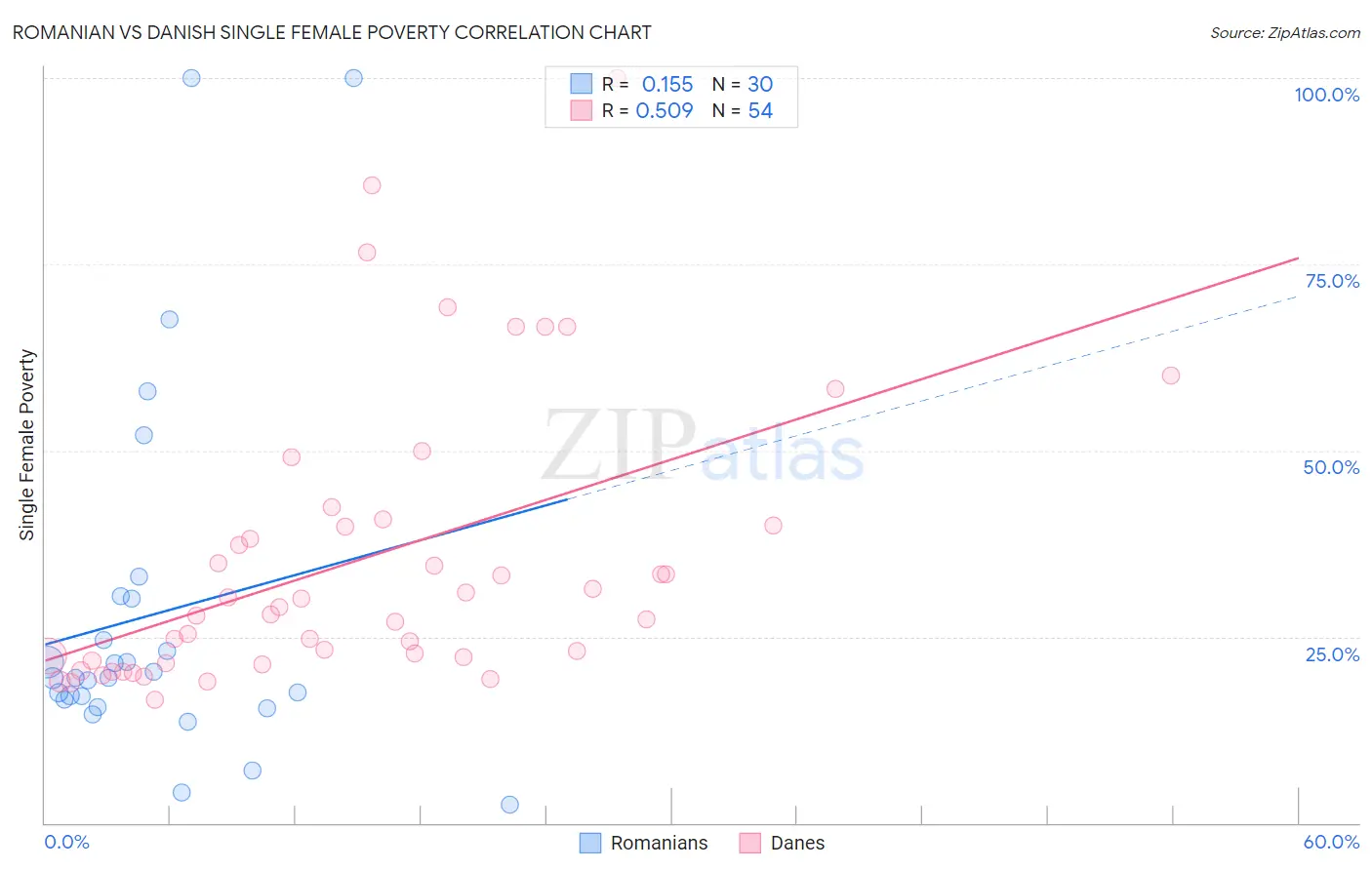 Romanian vs Danish Single Female Poverty