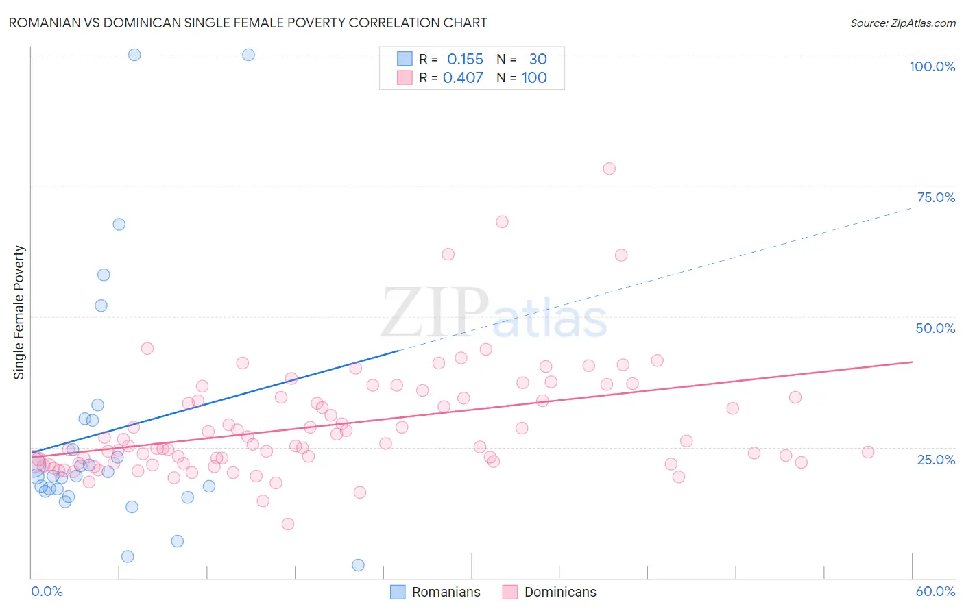 Romanian vs Dominican Single Female Poverty