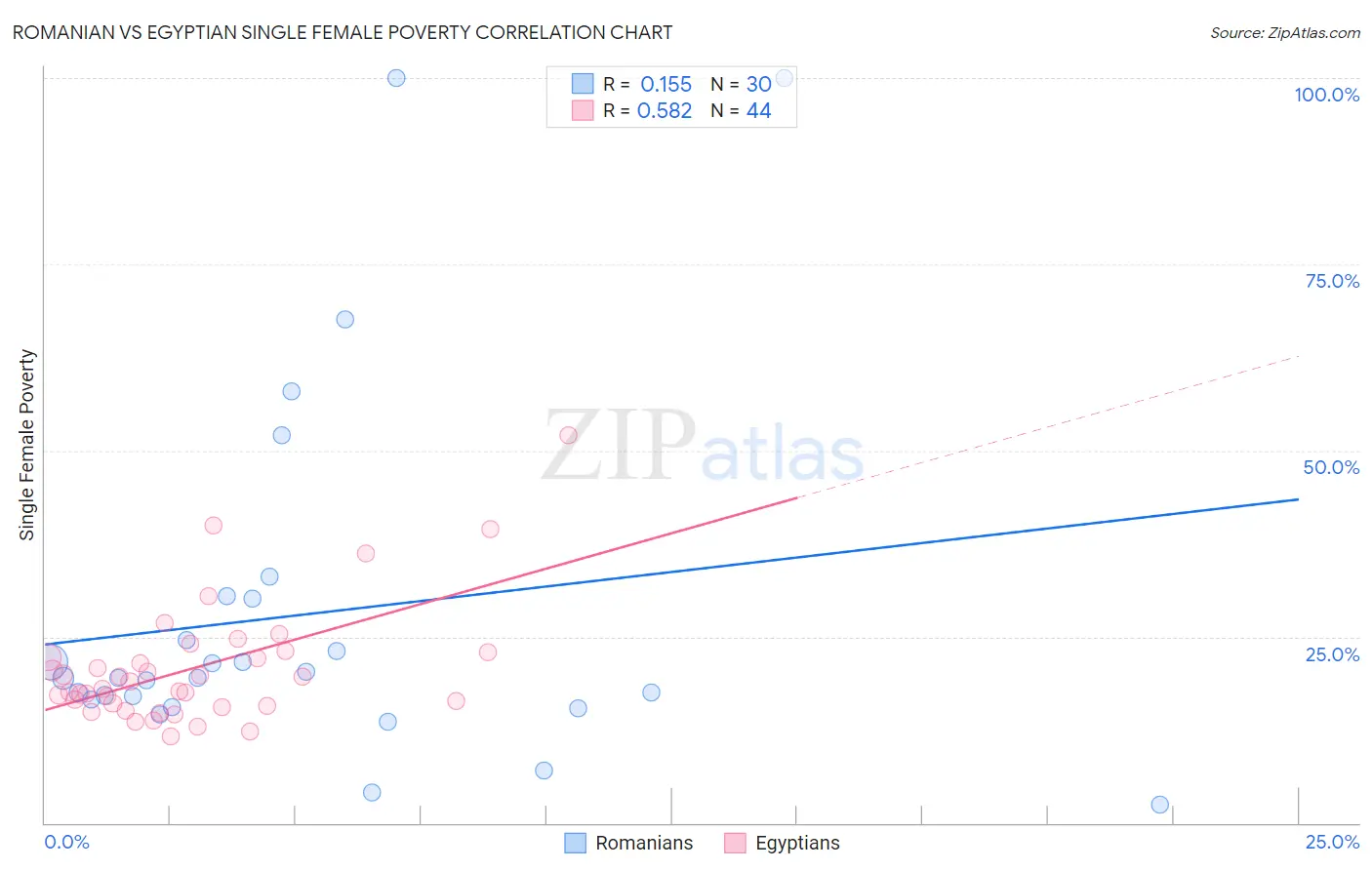 Romanian vs Egyptian Single Female Poverty