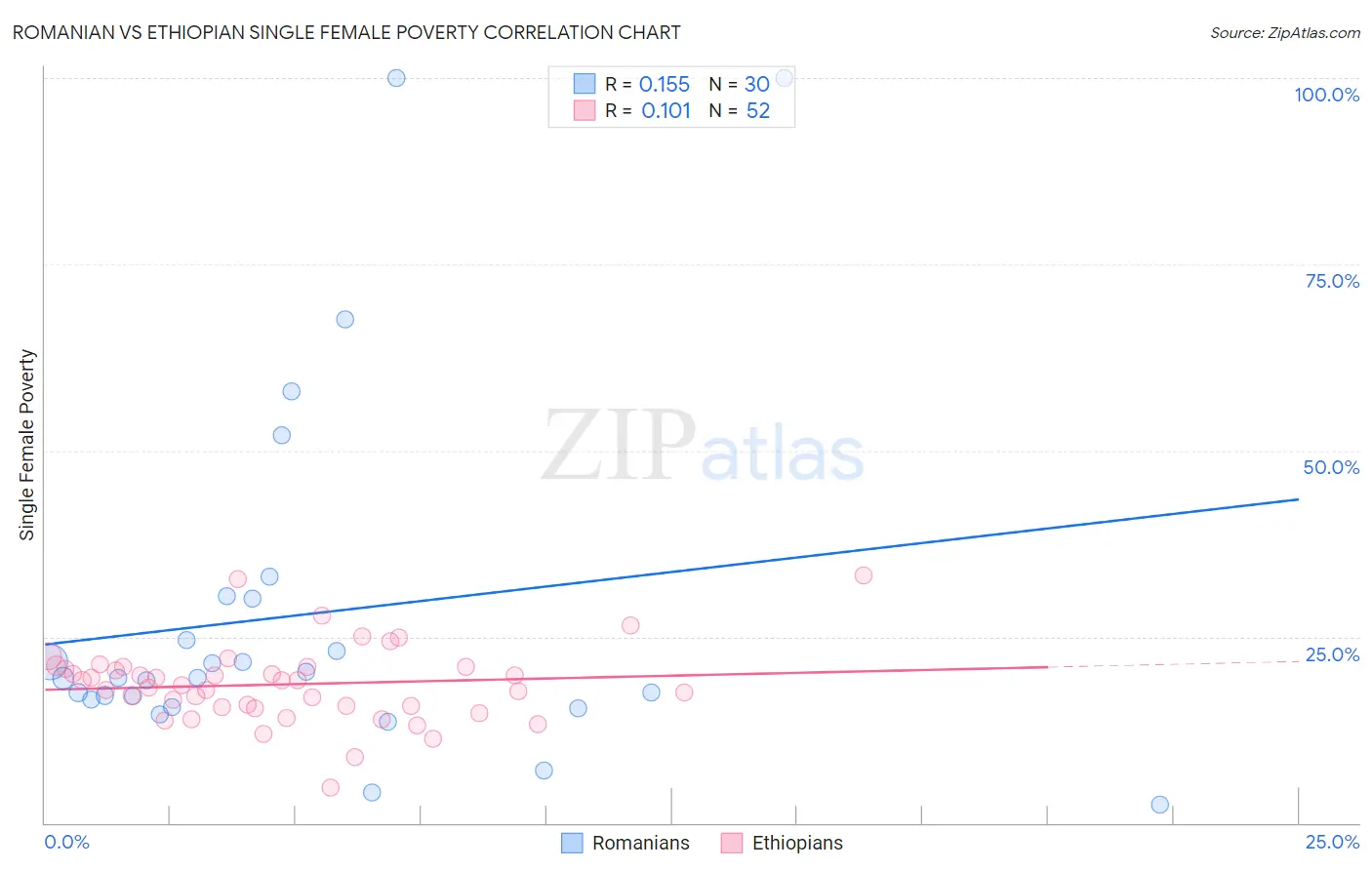 Romanian vs Ethiopian Single Female Poverty