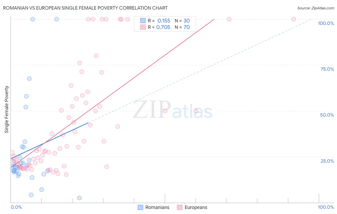 Romanian vs European Single Female Poverty