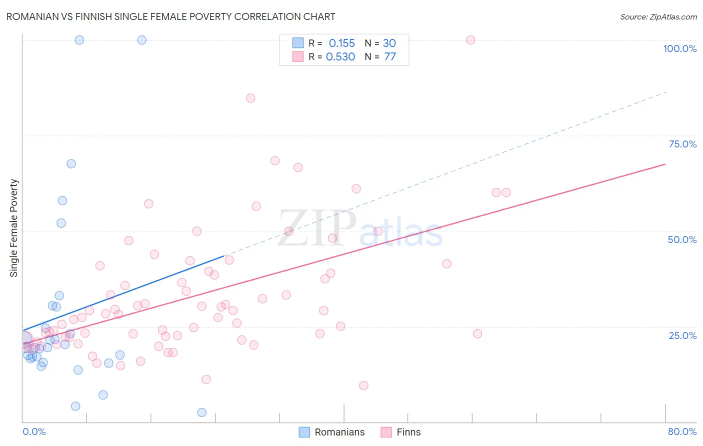 Romanian vs Finnish Single Female Poverty