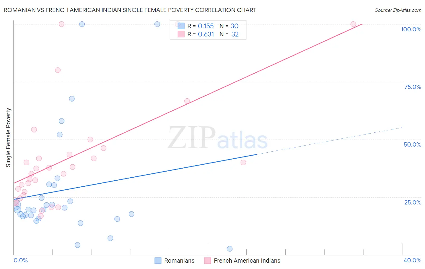 Romanian vs French American Indian Single Female Poverty
