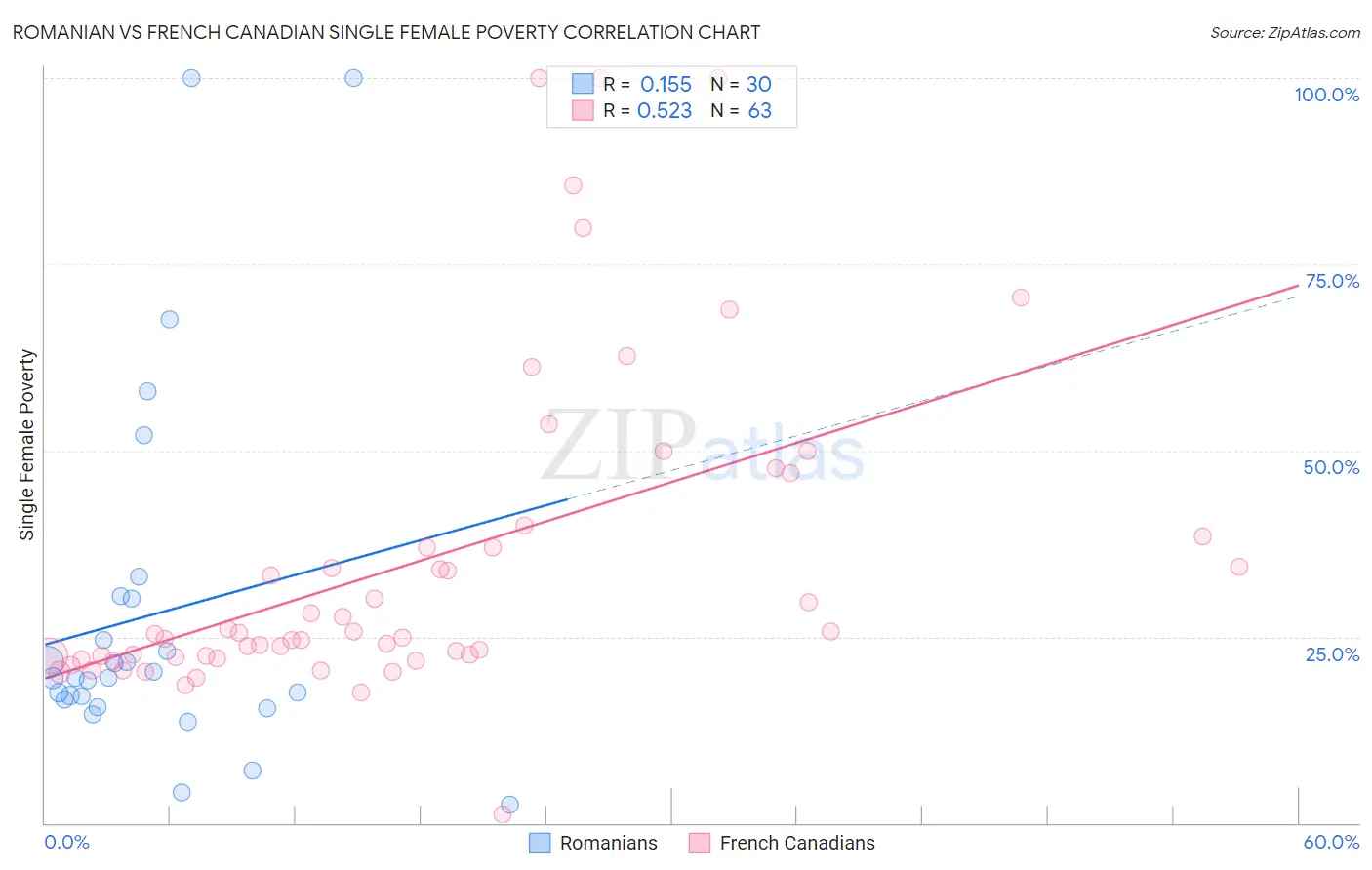 Romanian vs French Canadian Single Female Poverty