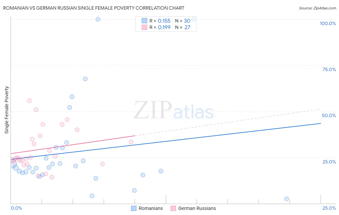 Romanian vs German Russian Single Female Poverty