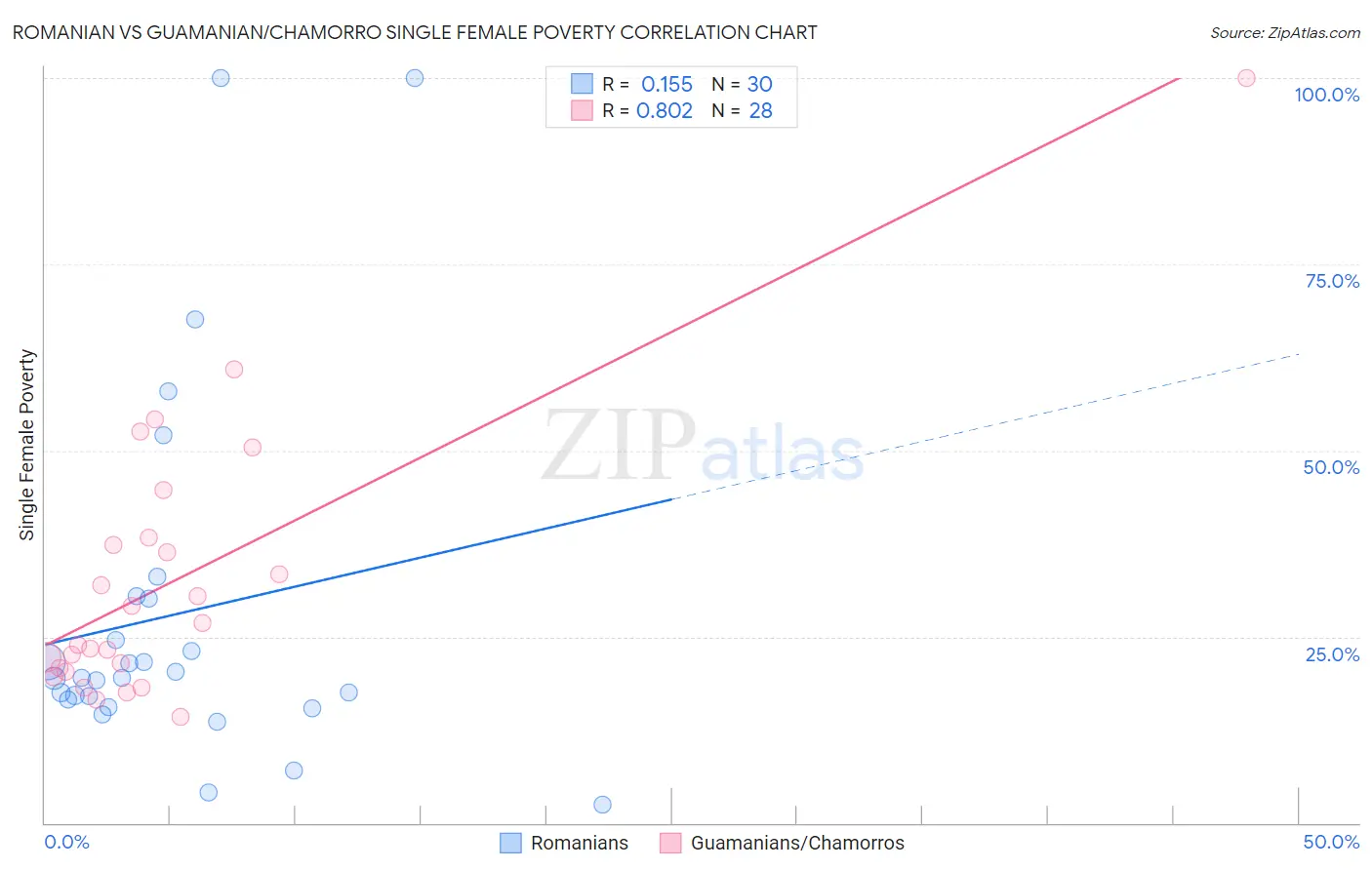 Romanian vs Guamanian/Chamorro Single Female Poverty