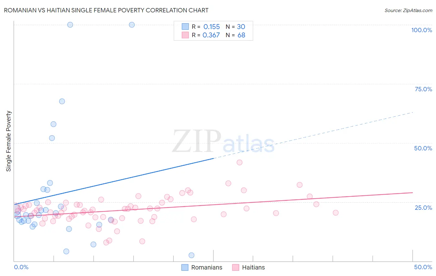 Romanian vs Haitian Single Female Poverty