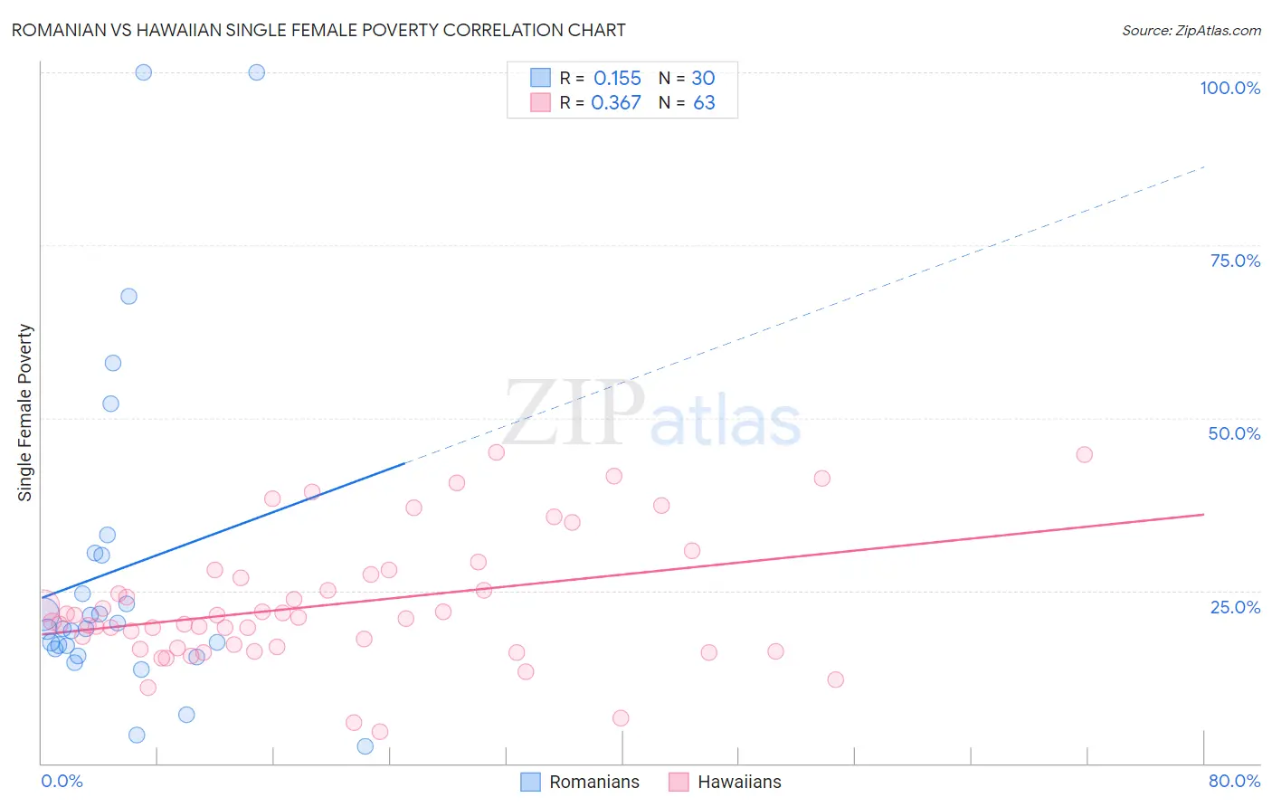 Romanian vs Hawaiian Single Female Poverty