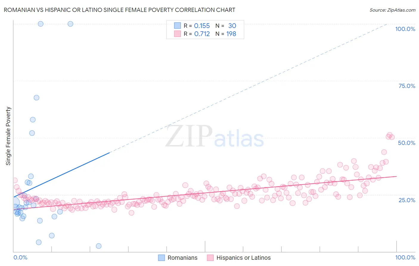 Romanian vs Hispanic or Latino Single Female Poverty