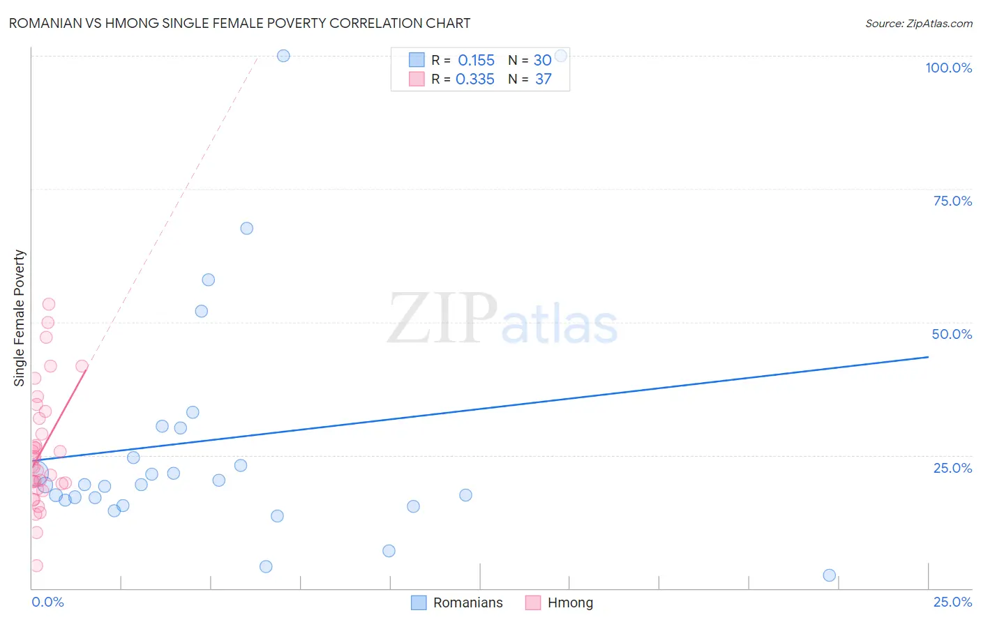 Romanian vs Hmong Single Female Poverty