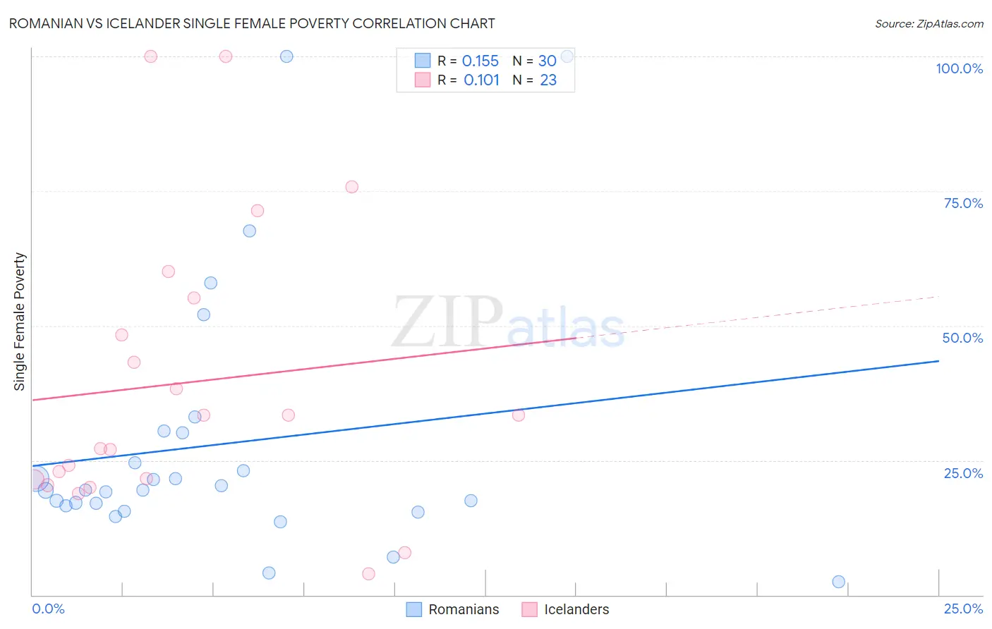 Romanian vs Icelander Single Female Poverty