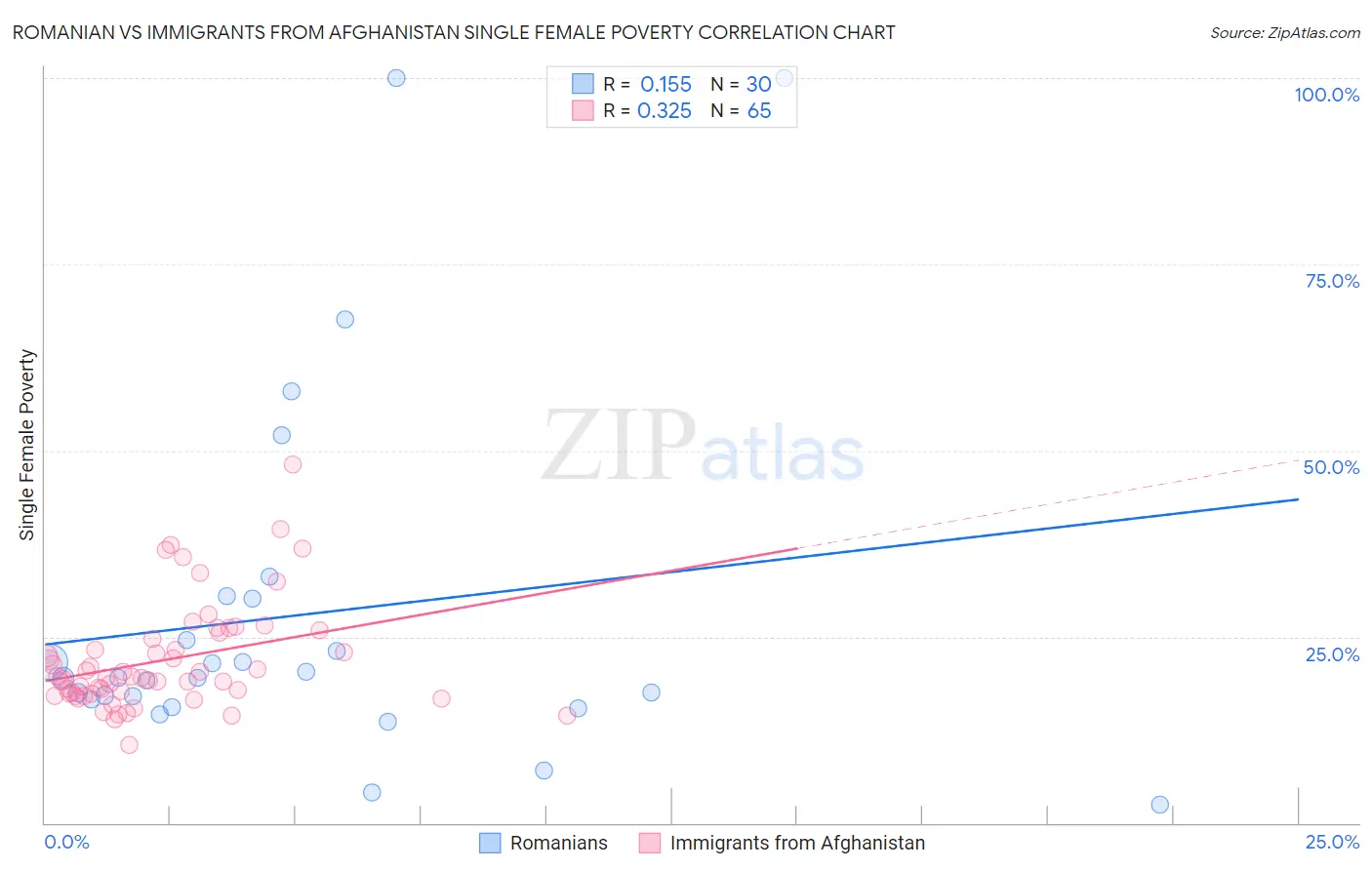 Romanian vs Immigrants from Afghanistan Single Female Poverty