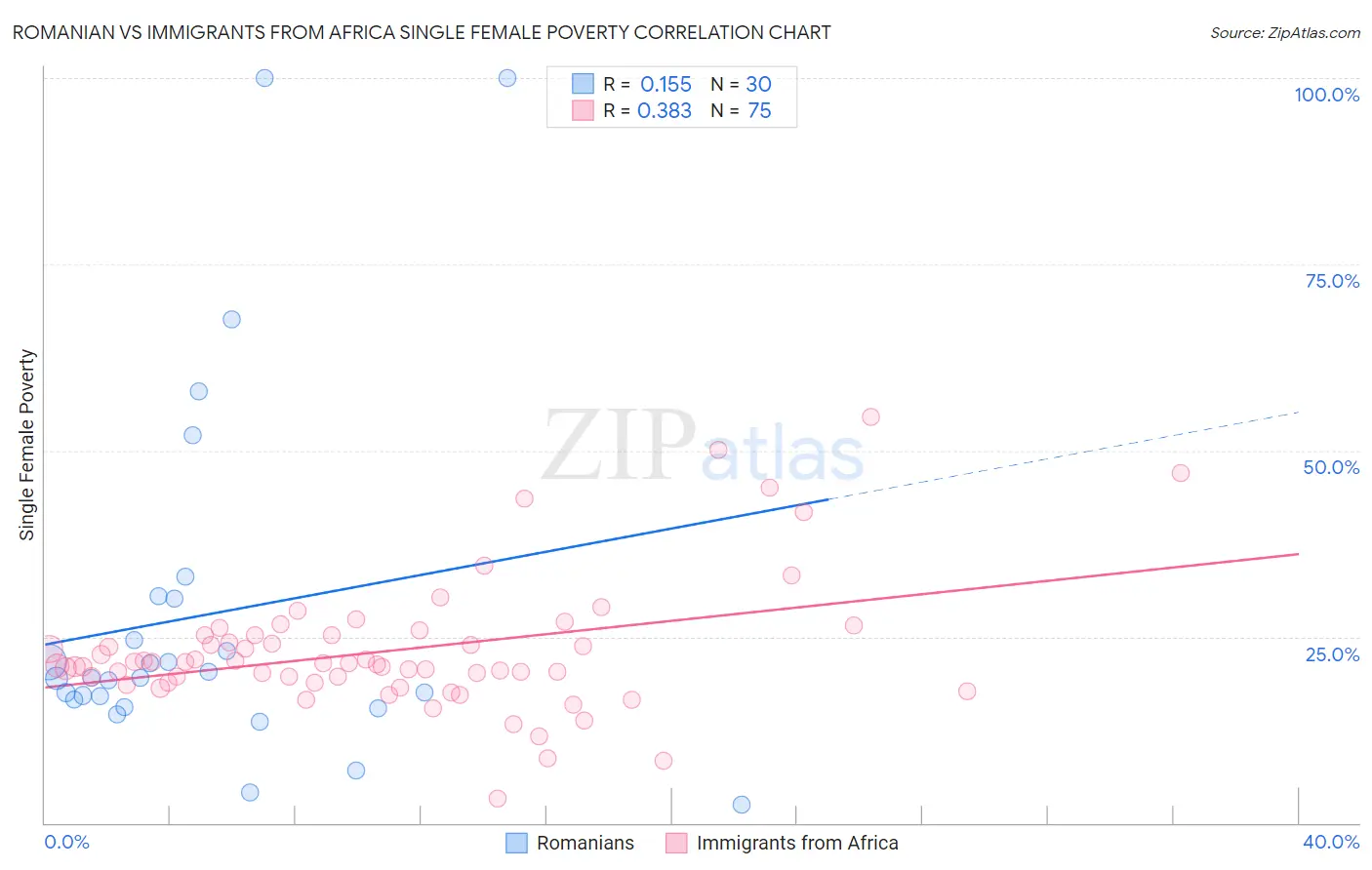 Romanian vs Immigrants from Africa Single Female Poverty