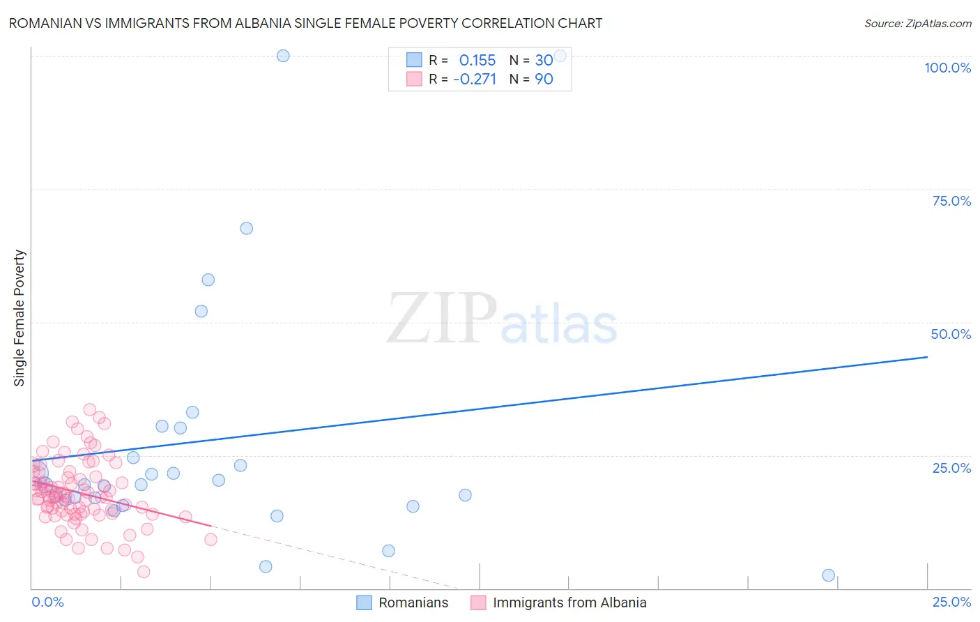 Romanian vs Immigrants from Albania Single Female Poverty