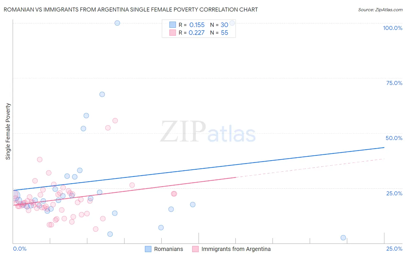 Romanian vs Immigrants from Argentina Single Female Poverty