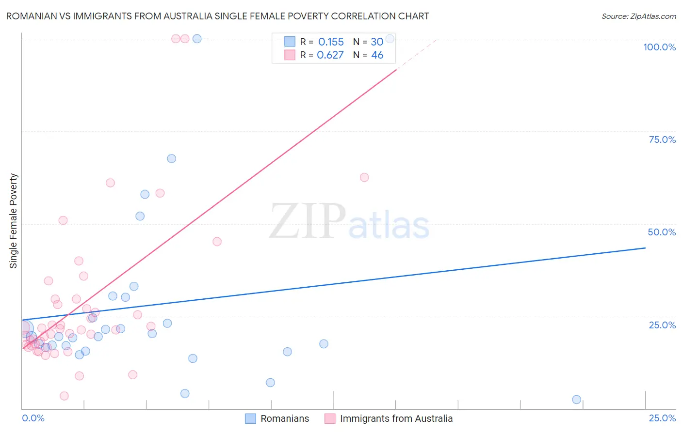 Romanian vs Immigrants from Australia Single Female Poverty