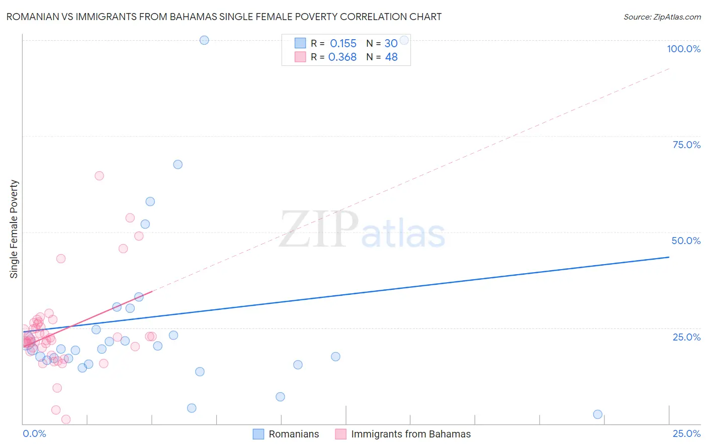 Romanian vs Immigrants from Bahamas Single Female Poverty