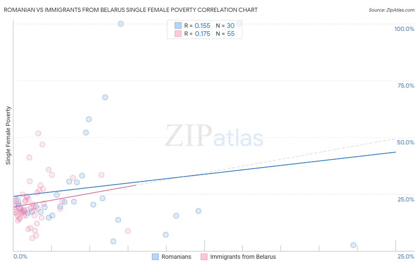 Romanian vs Immigrants from Belarus Single Female Poverty