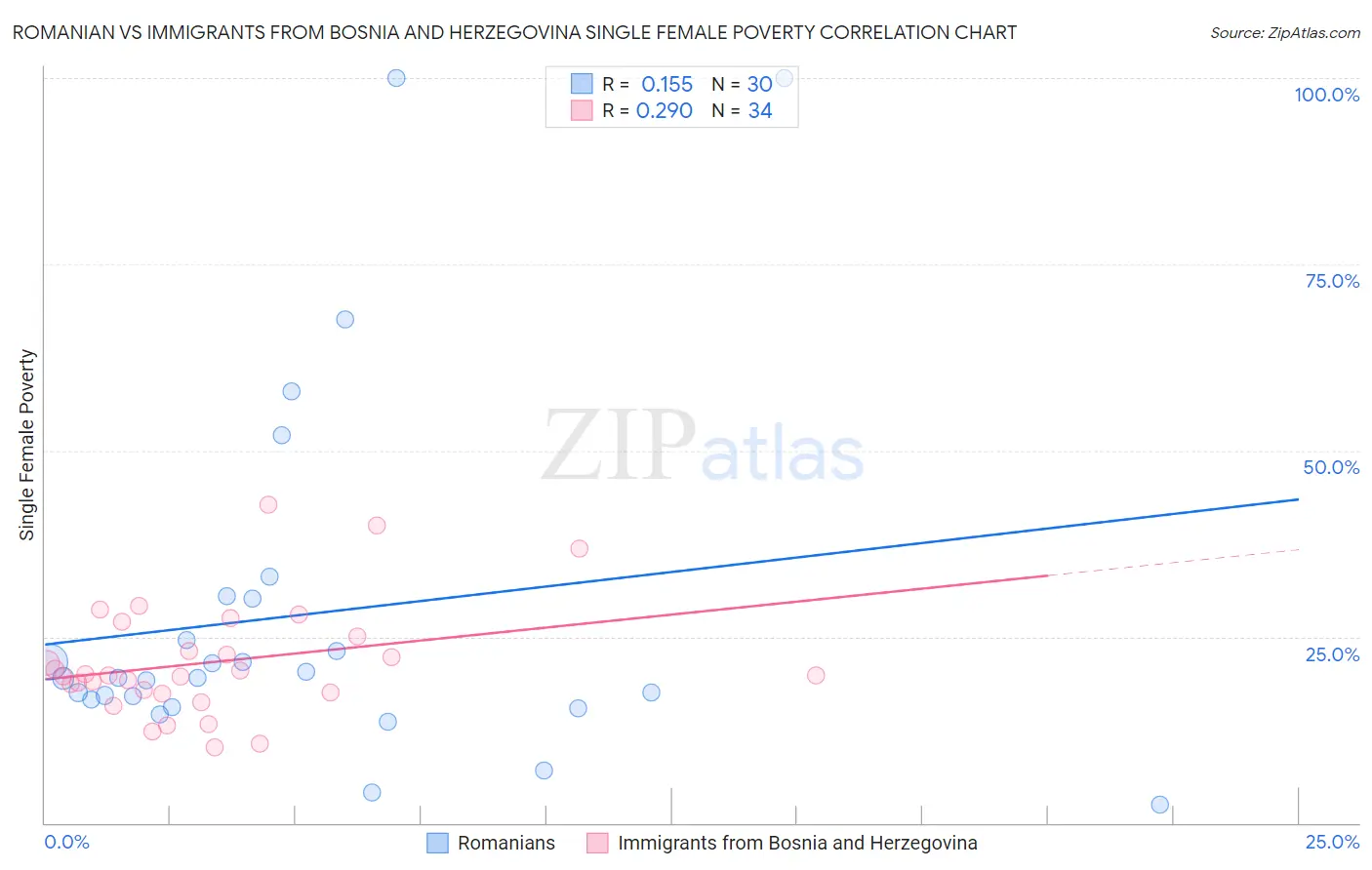 Romanian vs Immigrants from Bosnia and Herzegovina Single Female Poverty