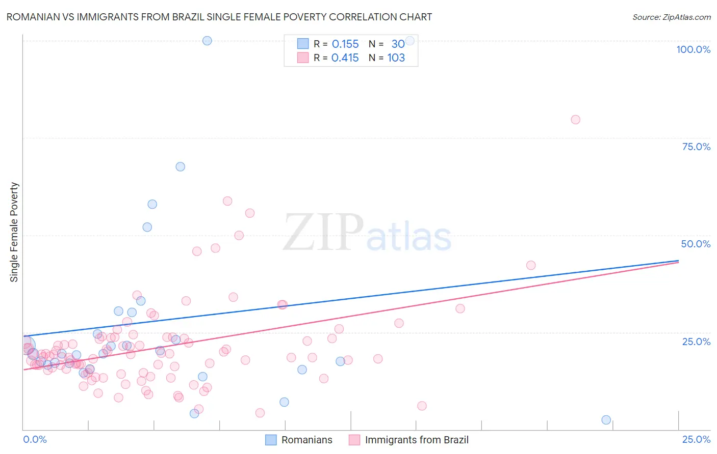 Romanian vs Immigrants from Brazil Single Female Poverty