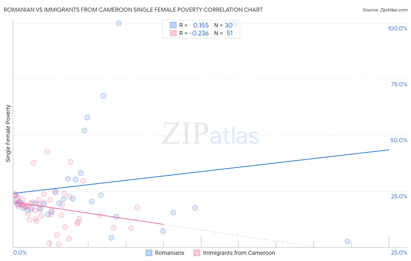 Romanian vs Immigrants from Cameroon Single Female Poverty