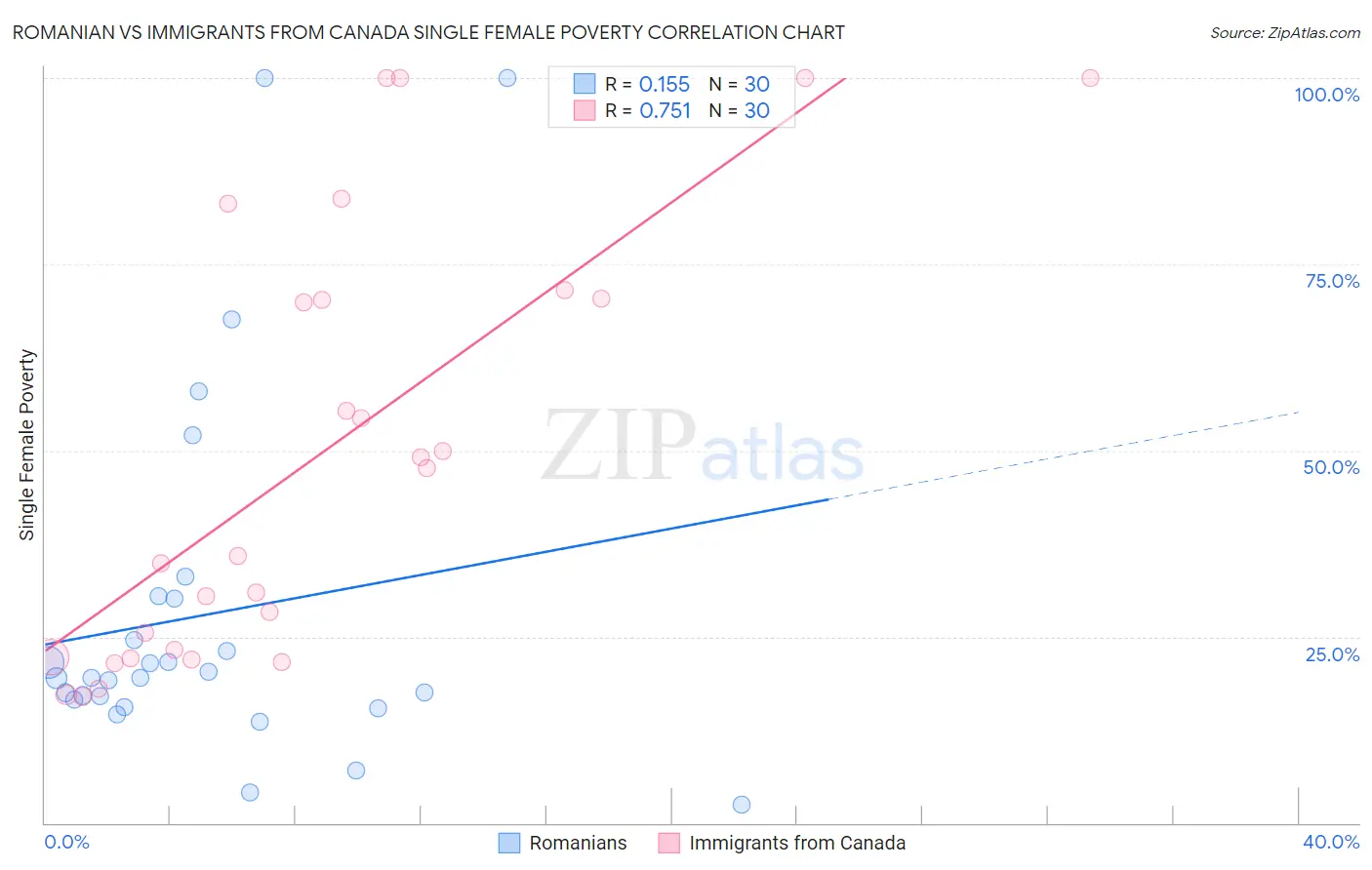 Romanian vs Immigrants from Canada Single Female Poverty