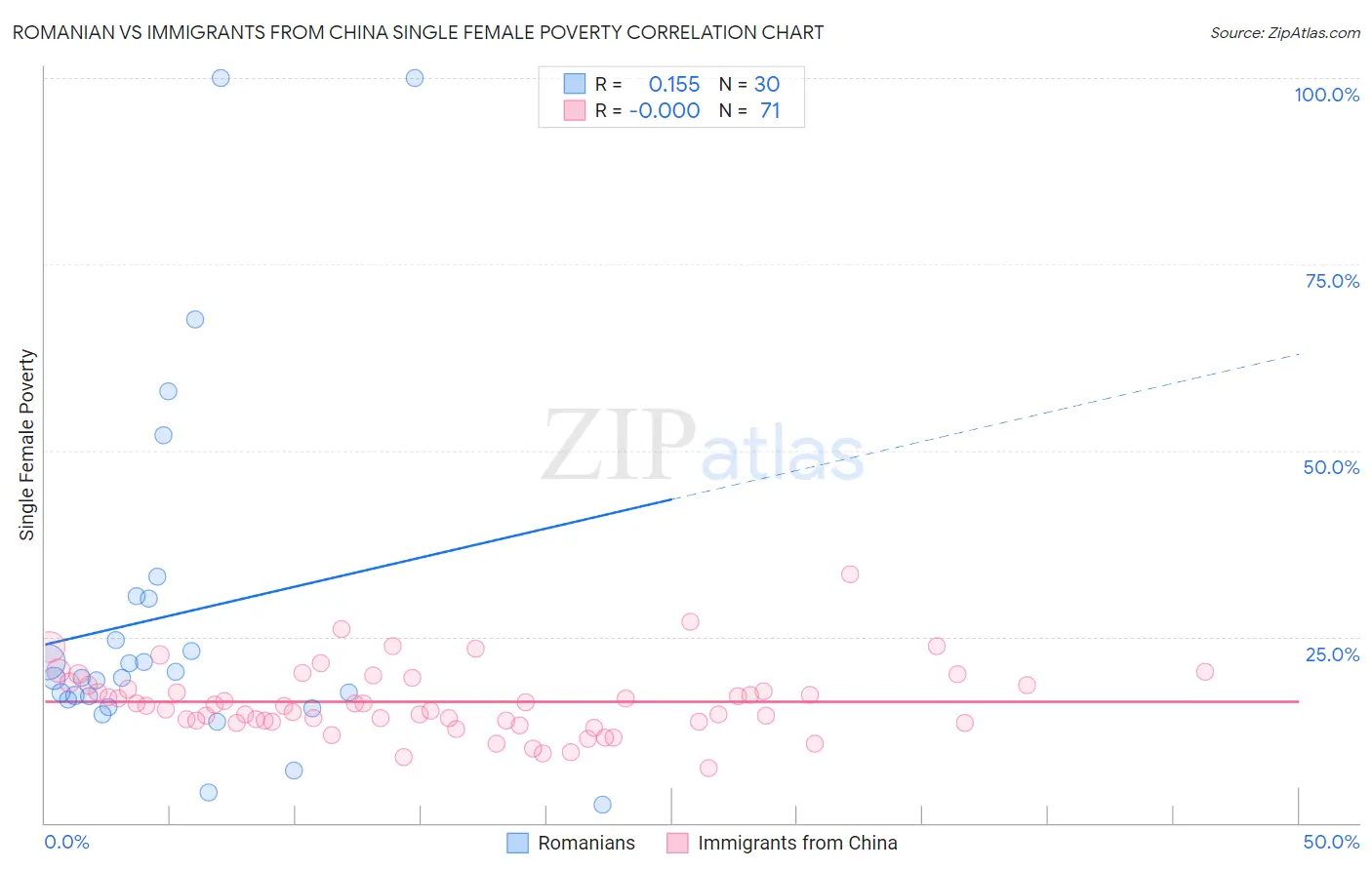 Romanian vs Immigrants from China Single Female Poverty