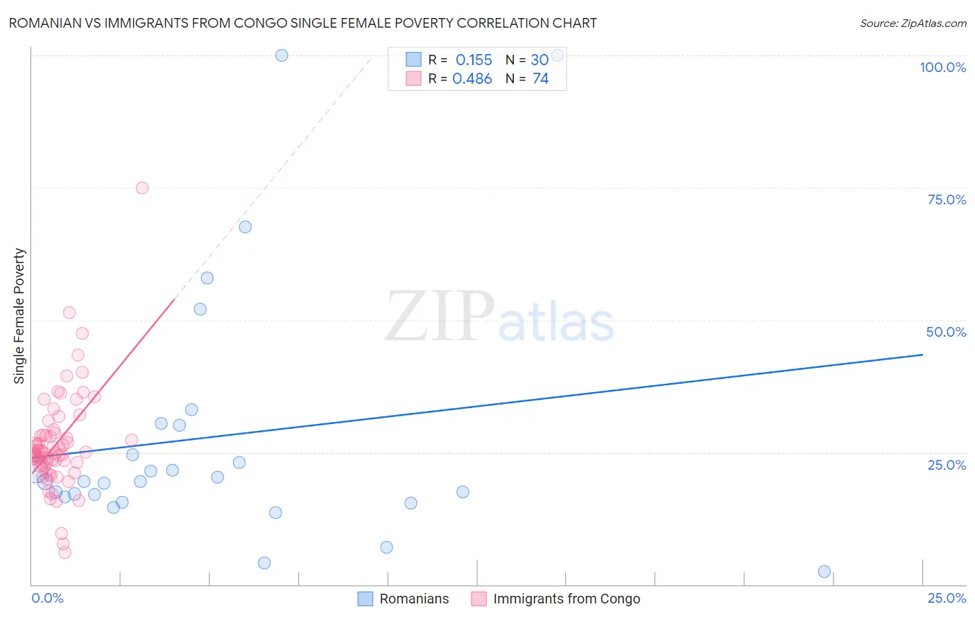 Romanian vs Immigrants from Congo Single Female Poverty