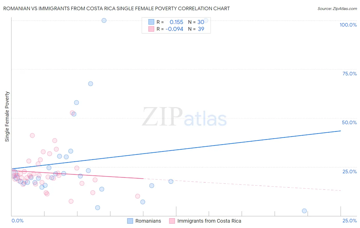 Romanian vs Immigrants from Costa Rica Single Female Poverty