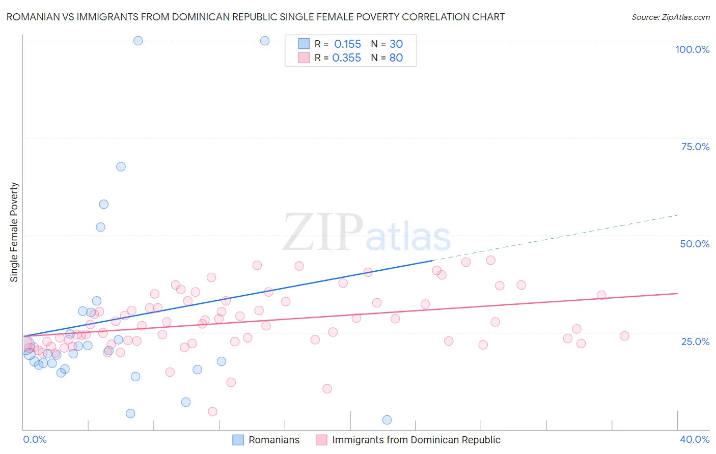 Romanian vs Immigrants from Dominican Republic Single Female Poverty