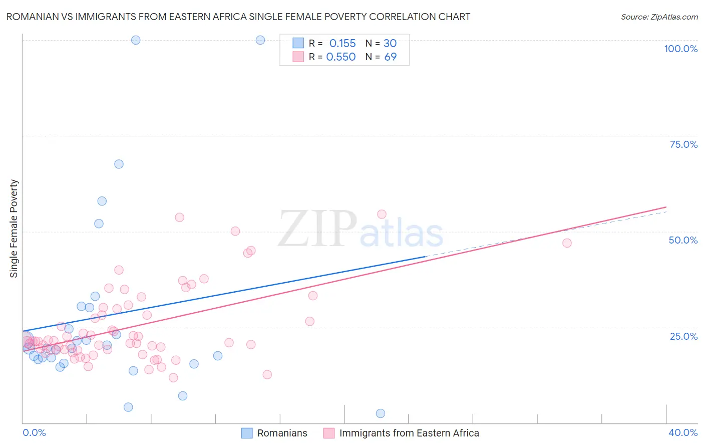 Romanian vs Immigrants from Eastern Africa Single Female Poverty