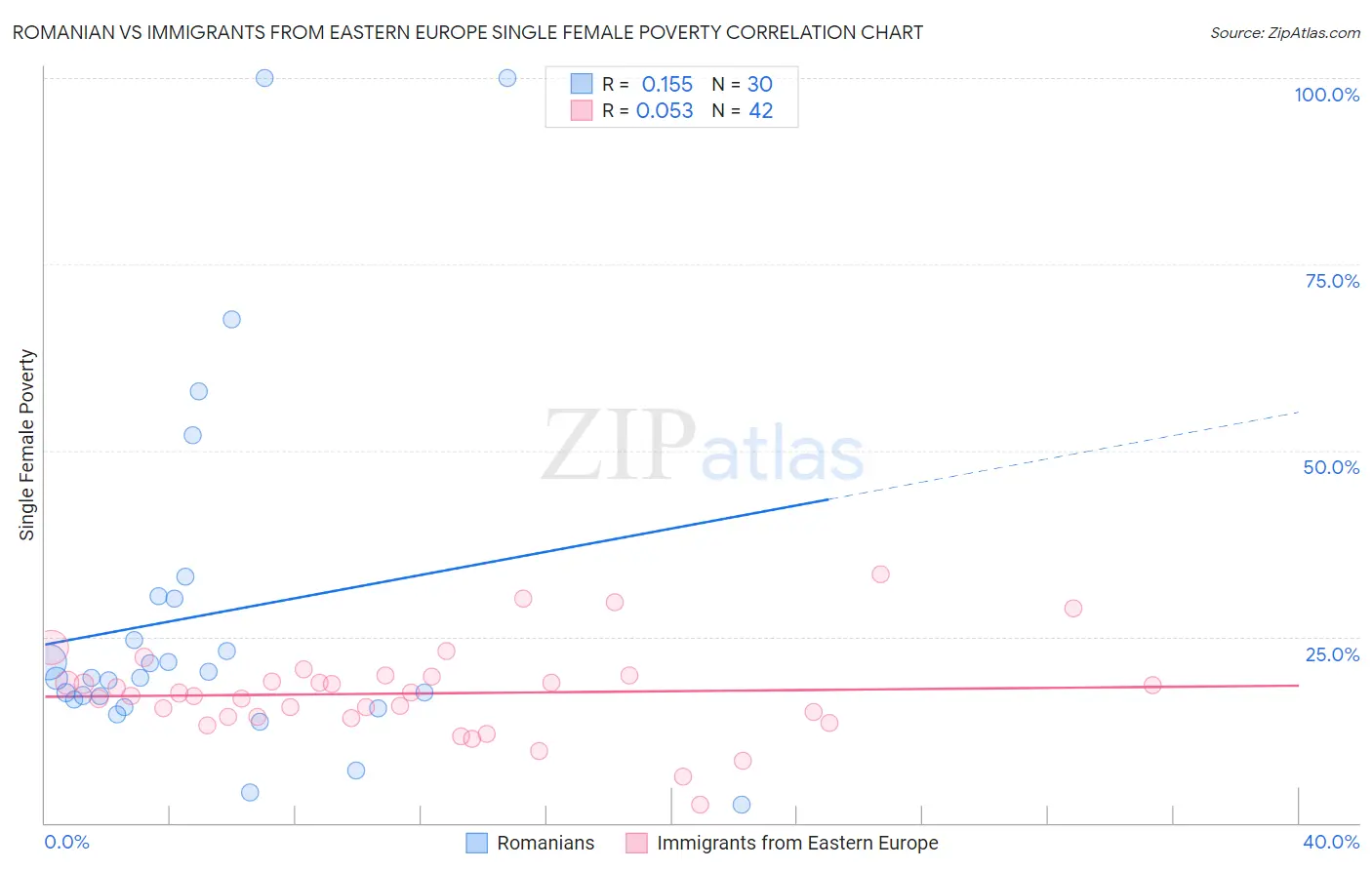 Romanian vs Immigrants from Eastern Europe Single Female Poverty