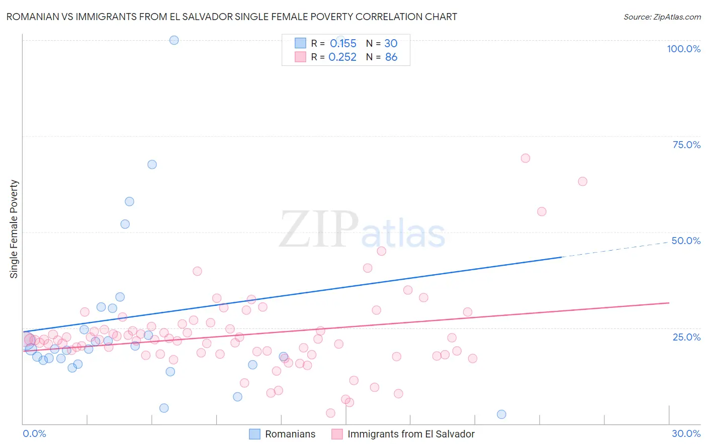 Romanian vs Immigrants from El Salvador Single Female Poverty