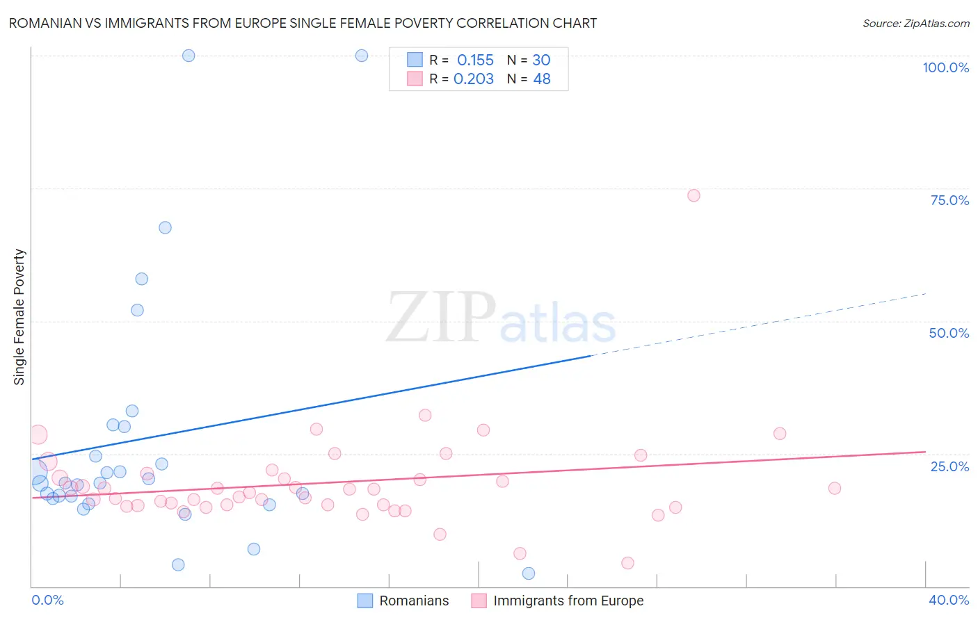 Romanian vs Immigrants from Europe Single Female Poverty