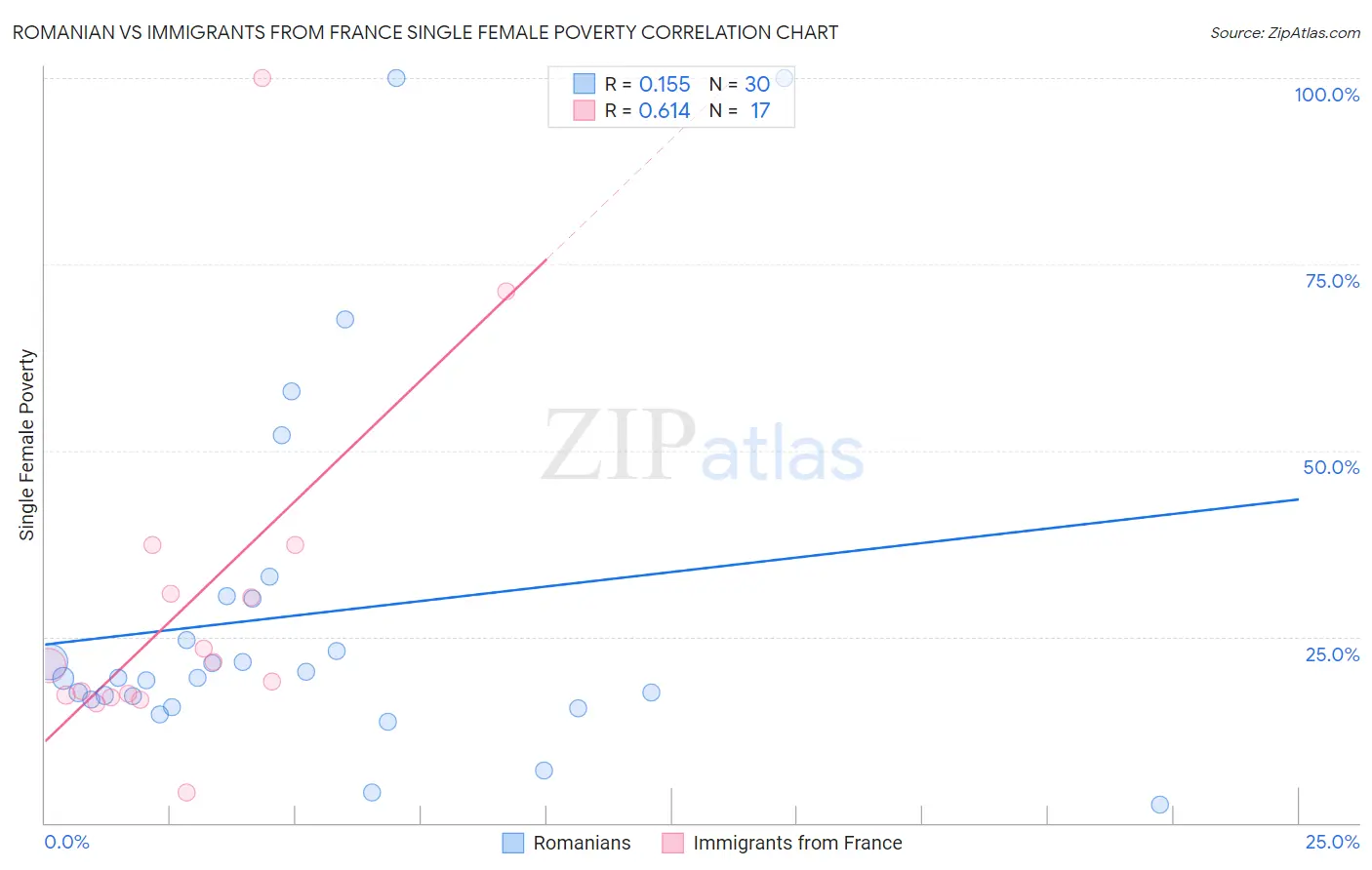 Romanian vs Immigrants from France Single Female Poverty