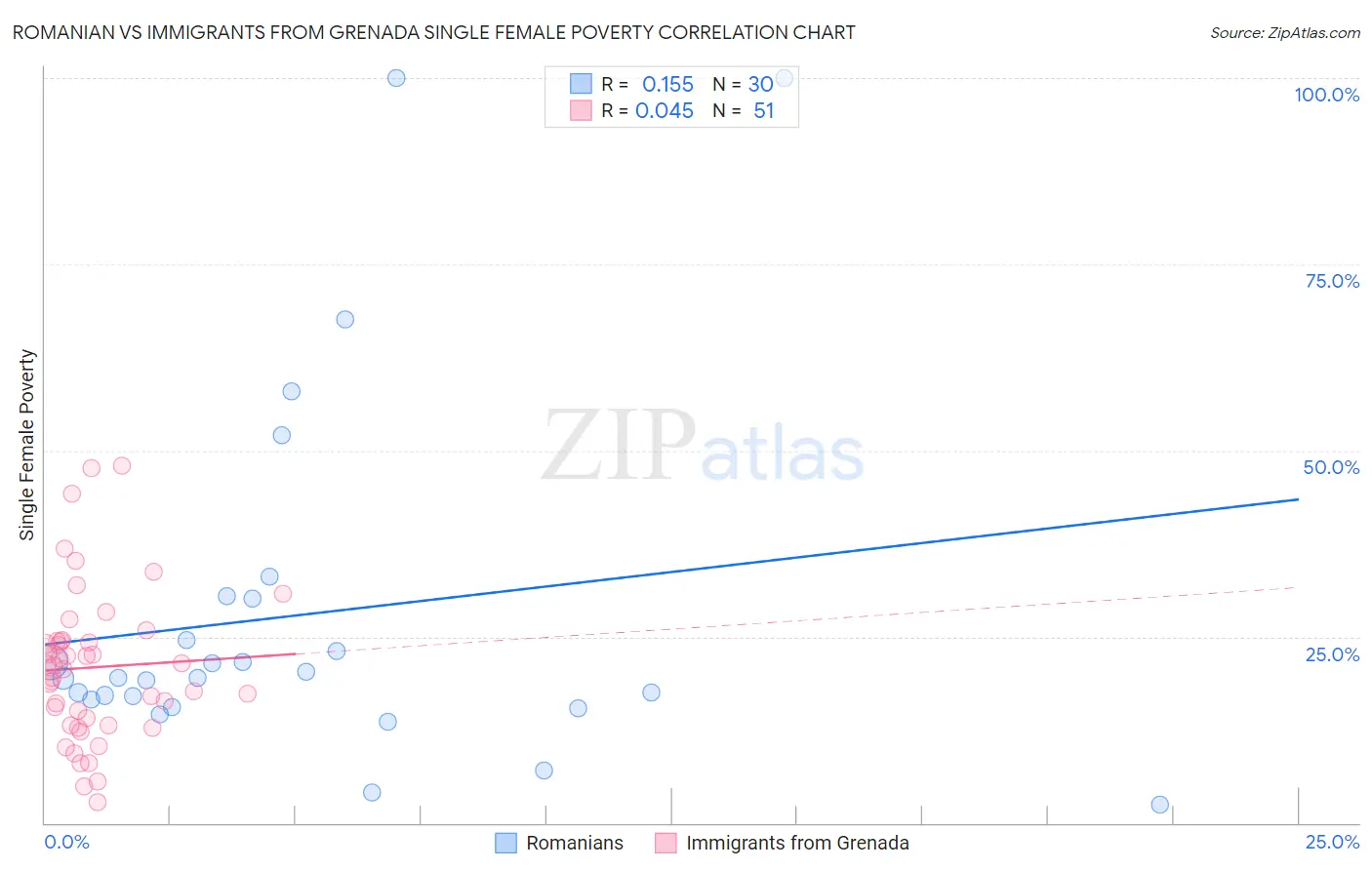 Romanian vs Immigrants from Grenada Single Female Poverty