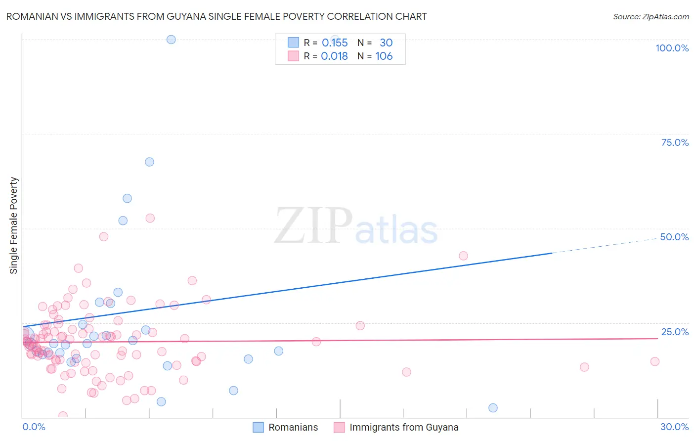 Romanian vs Immigrants from Guyana Single Female Poverty