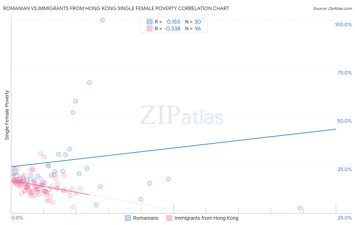 Romanian vs Immigrants from Hong Kong Single Female Poverty