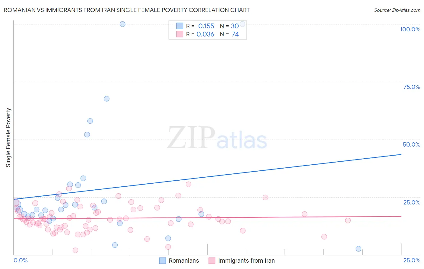 Romanian vs Immigrants from Iran Single Female Poverty