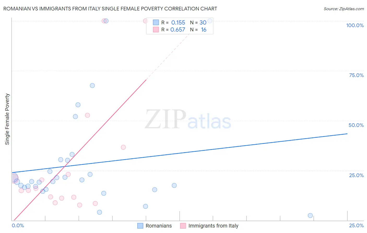 Romanian vs Immigrants from Italy Single Female Poverty