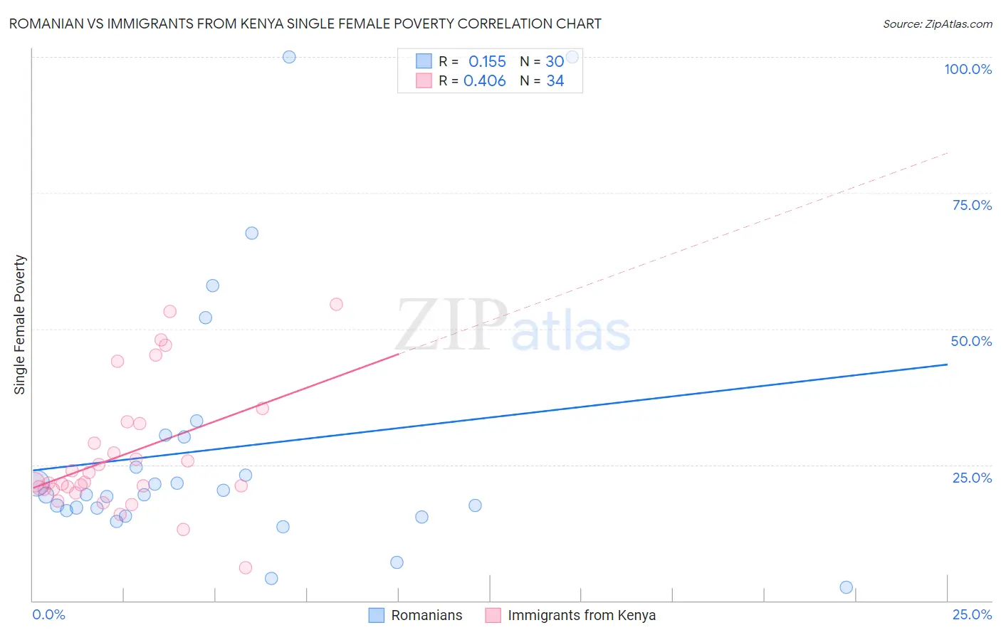 Romanian vs Immigrants from Kenya Single Female Poverty