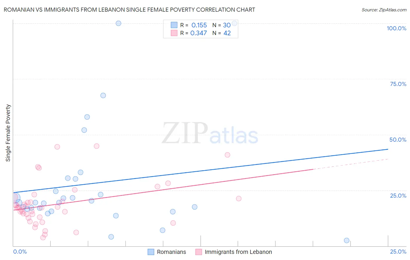 Romanian vs Immigrants from Lebanon Single Female Poverty