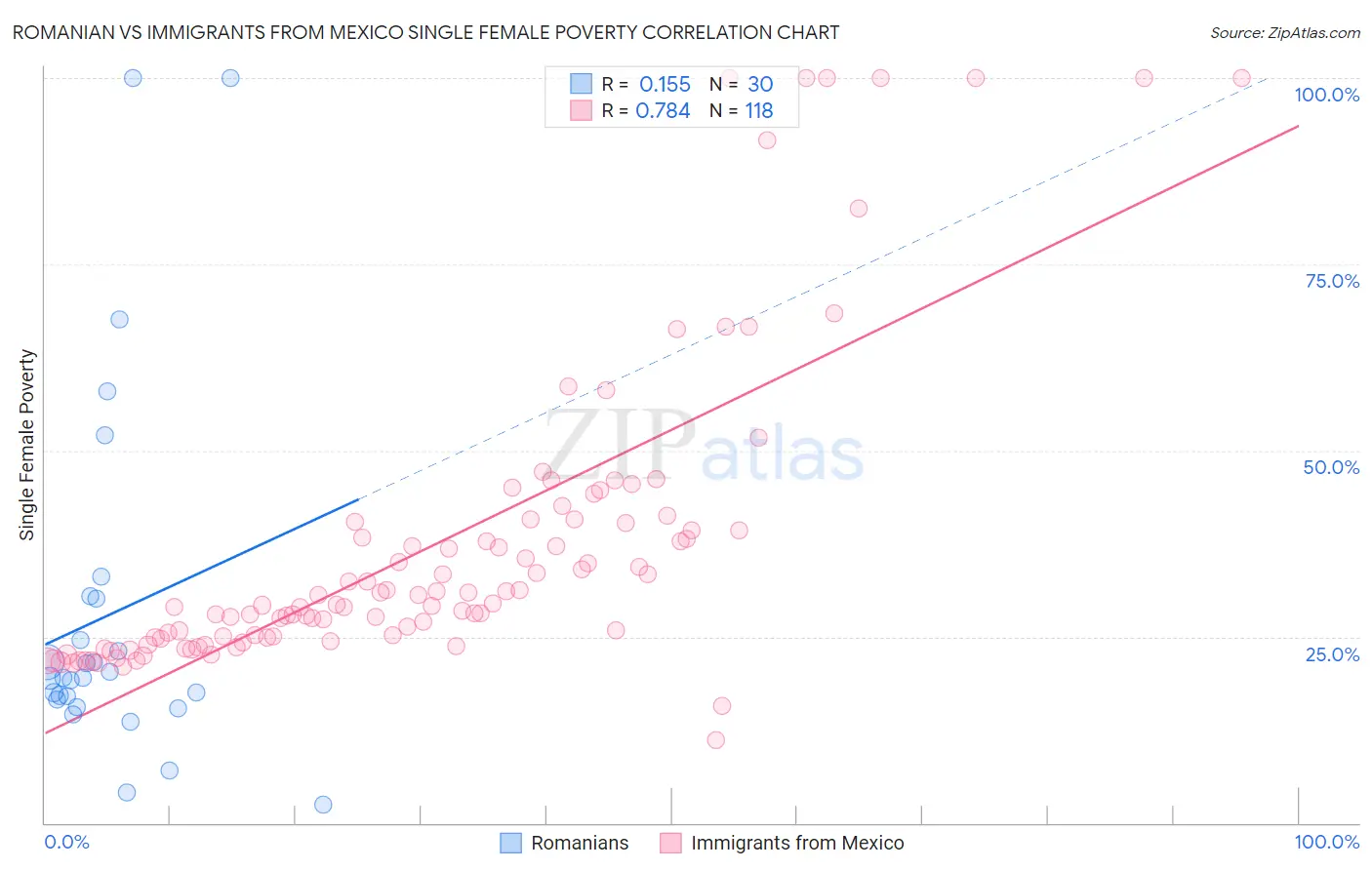 Romanian vs Immigrants from Mexico Single Female Poverty