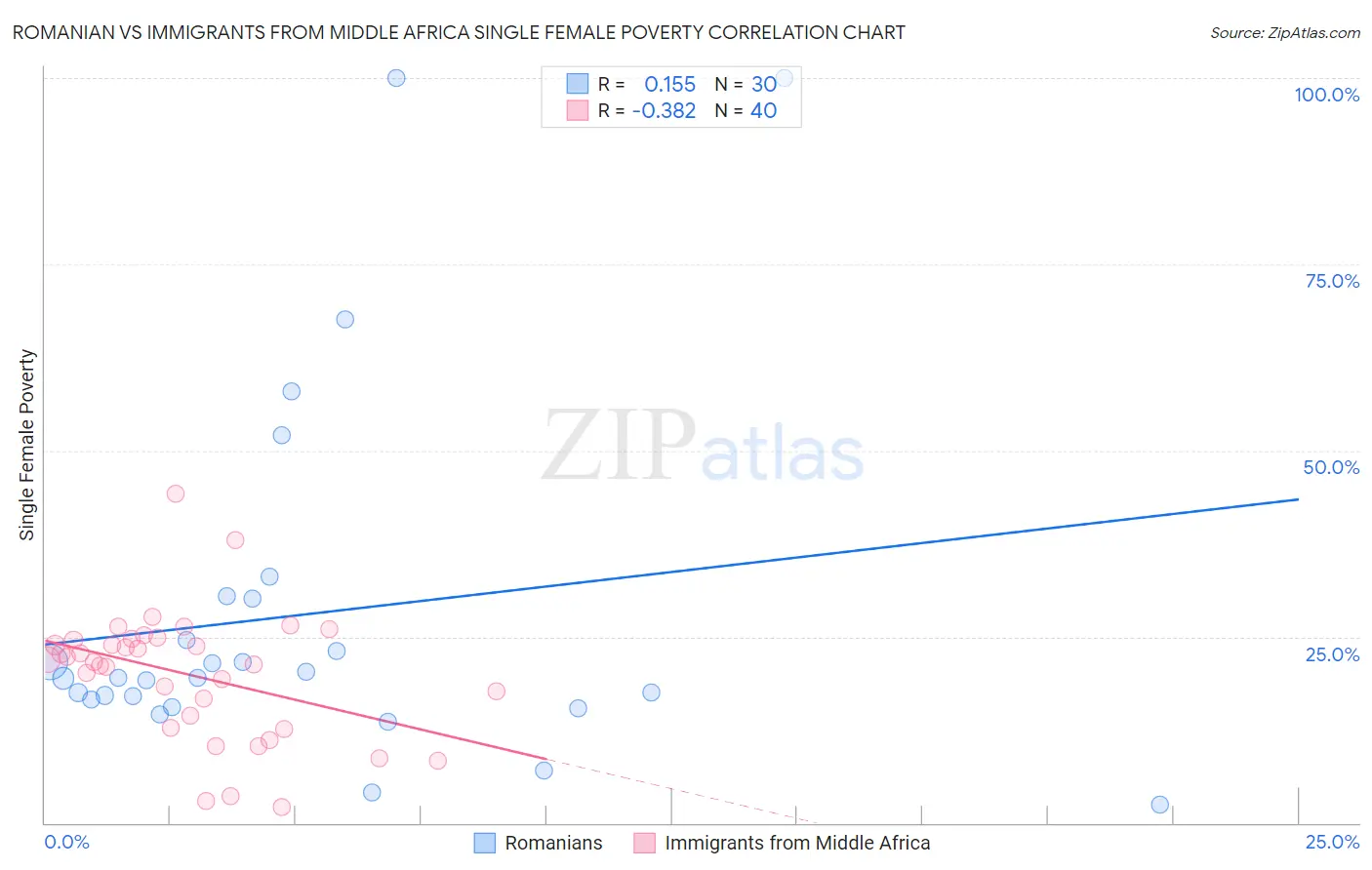 Romanian vs Immigrants from Middle Africa Single Female Poverty