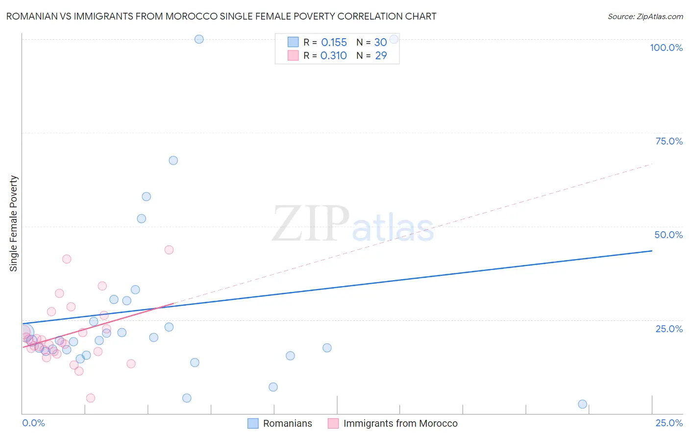 Romanian vs Immigrants from Morocco Single Female Poverty