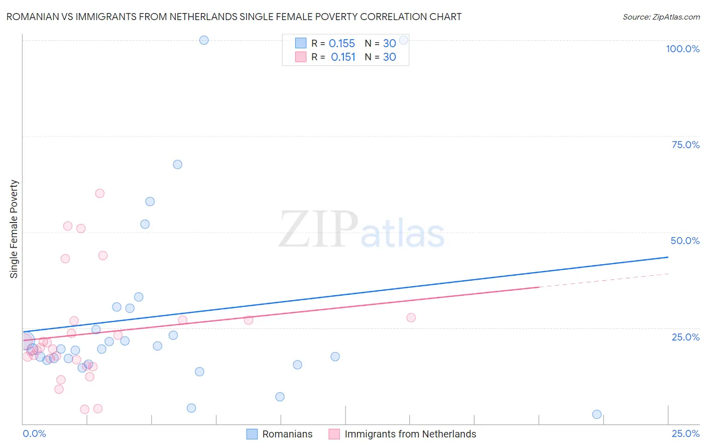 Romanian vs Immigrants from Netherlands Single Female Poverty