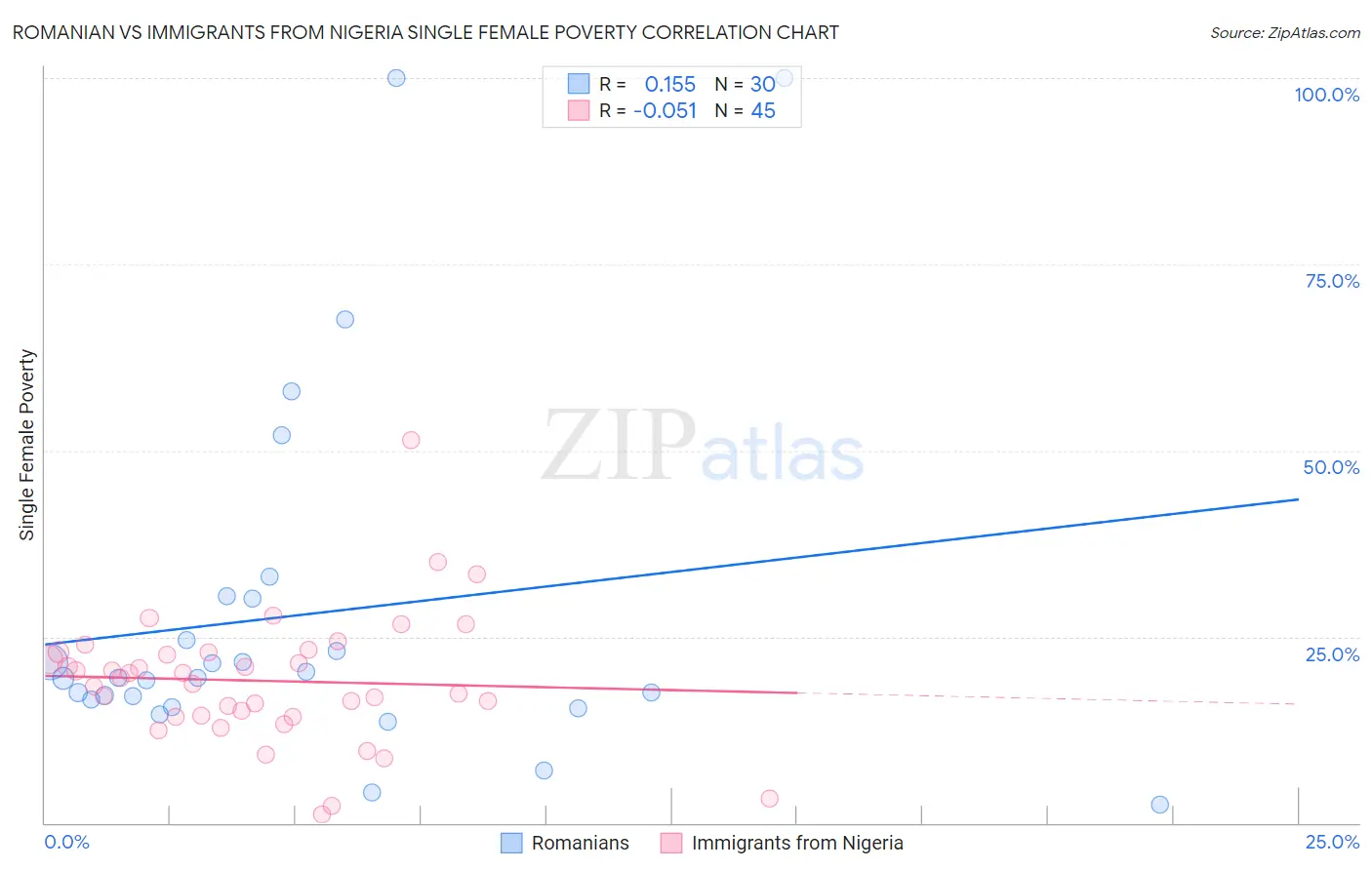 Romanian vs Immigrants from Nigeria Single Female Poverty