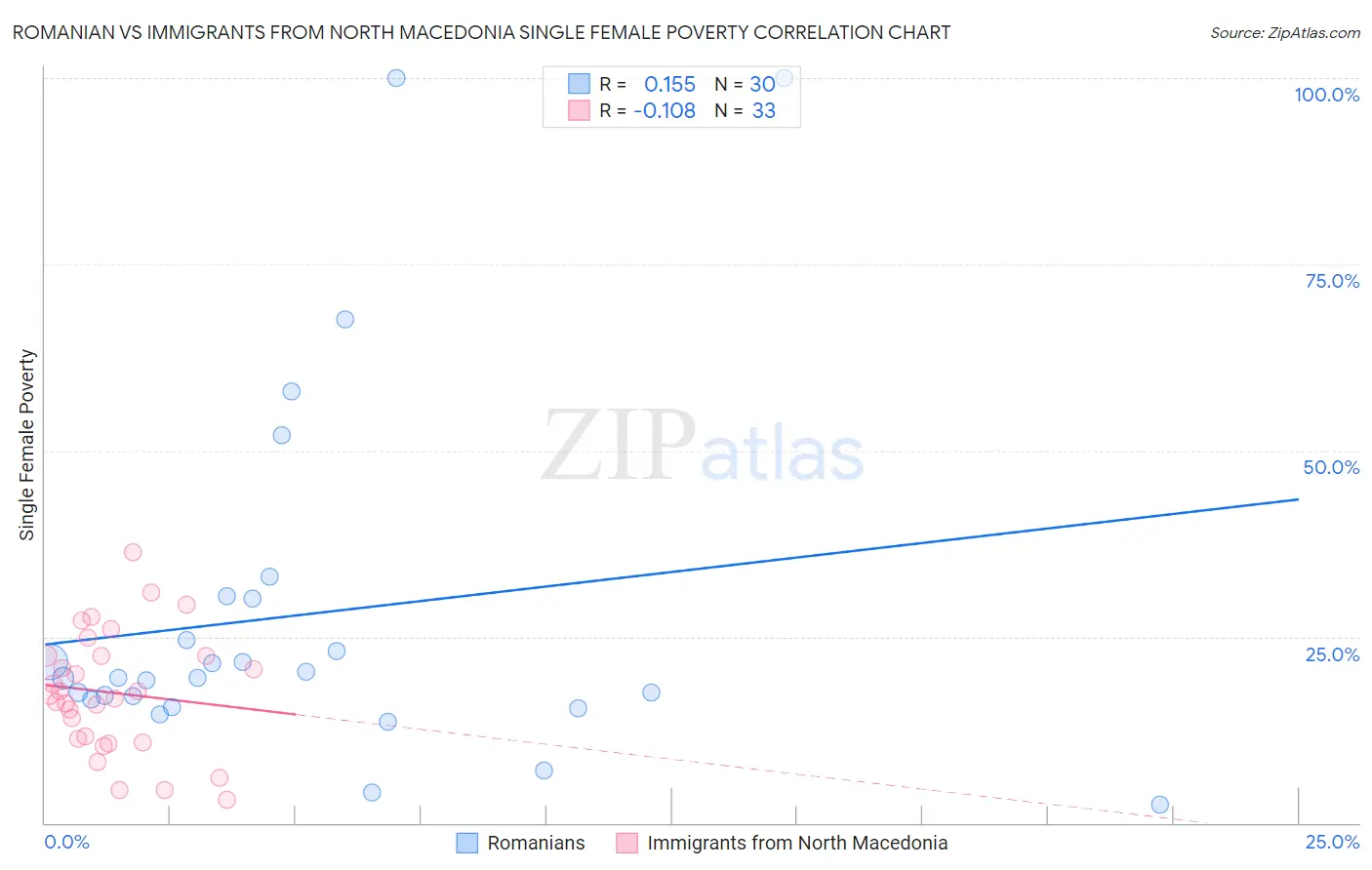 Romanian vs Immigrants from North Macedonia Single Female Poverty