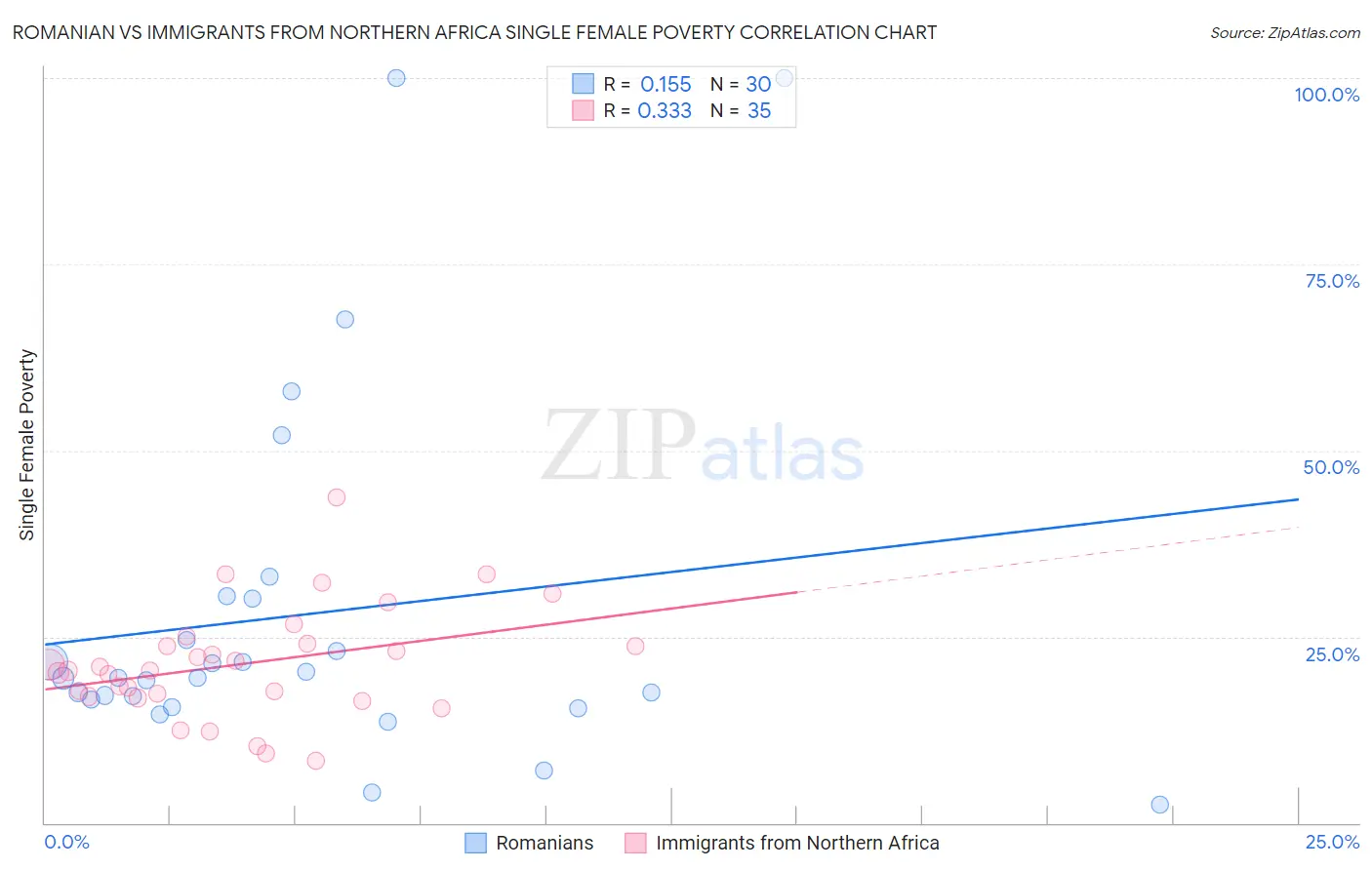 Romanian vs Immigrants from Northern Africa Single Female Poverty