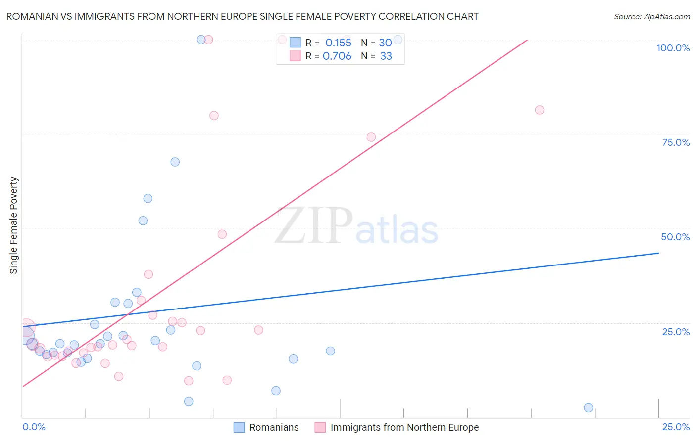 Romanian vs Immigrants from Northern Europe Single Female Poverty